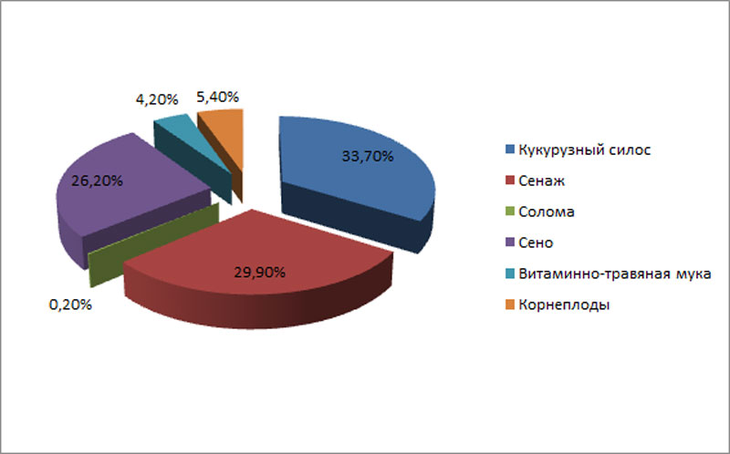 Изменение структуры заготовки кормов в фермерских хозяйствах Германии_1