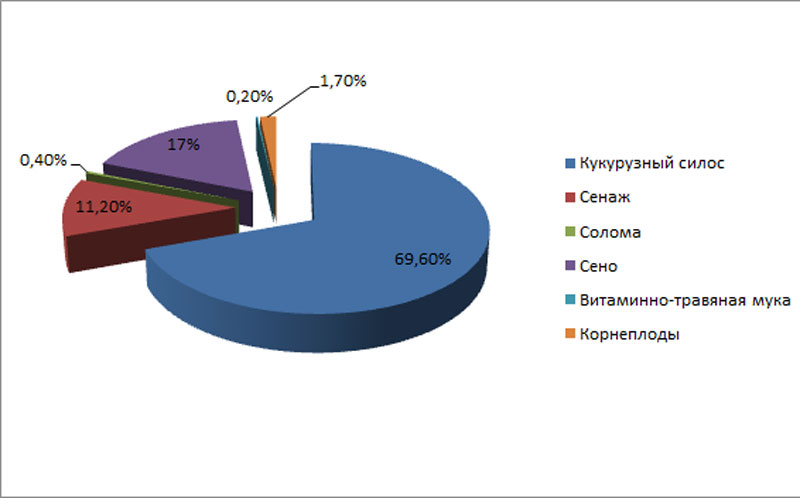 Изменение структуры кормов в фермерских хозяйствах Германии_2